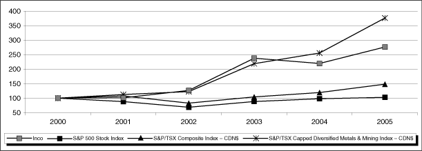 (PERFORMANCE GRAPH)